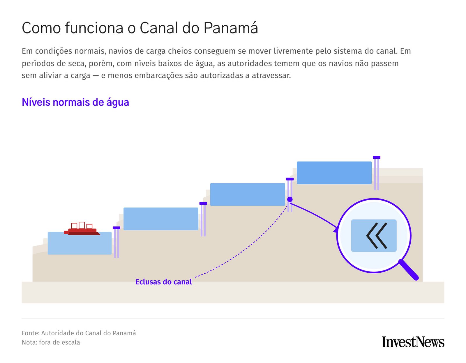 Grandes navios de carga pagaram recentemente até US$ 5 milhões para atravessar o Canal do Panamá